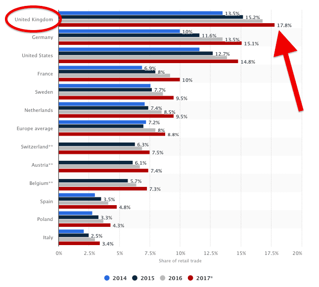 Ecommerce in the UK is big business with the percentage of sales shares the highest among all other countries at 17.8 percent in 2017.